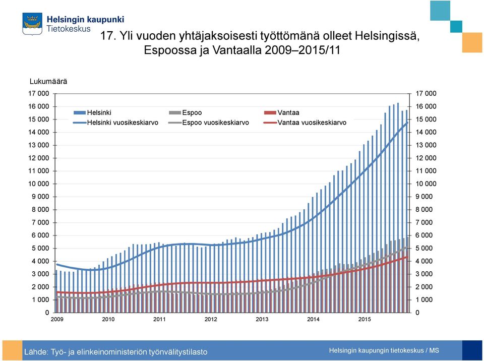 vuosikeskiarvo Espoo vuosikeskiarvo Vantaa vuosikeskiarvo 29 21 211 212 213 214 215 17