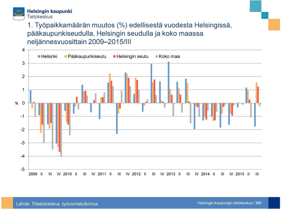 Helsingin seudulla ja koko maassa neljännesvuosittain 29 215/III Helsinki