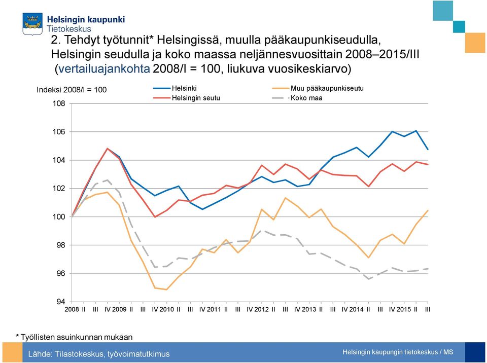 Muu pääkaupunkiseutu 18 Helsingin seutu Koko maa 16 14 12 1 98 96 94 28 II III IV 29 II III IV 21 II III IV 211