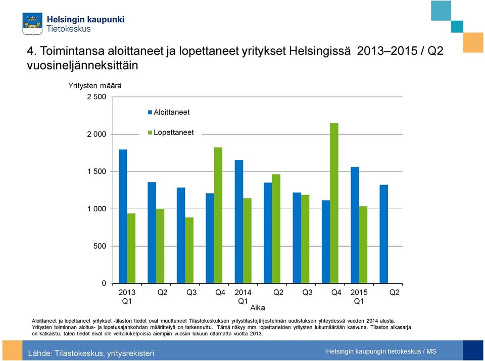 yhteydessä vuoden 214 alusta. Yritysten toiminnan aloitus- ja lopetusajankohdan määrittelyä on tarkennuttu. Tämä näkyy mm.