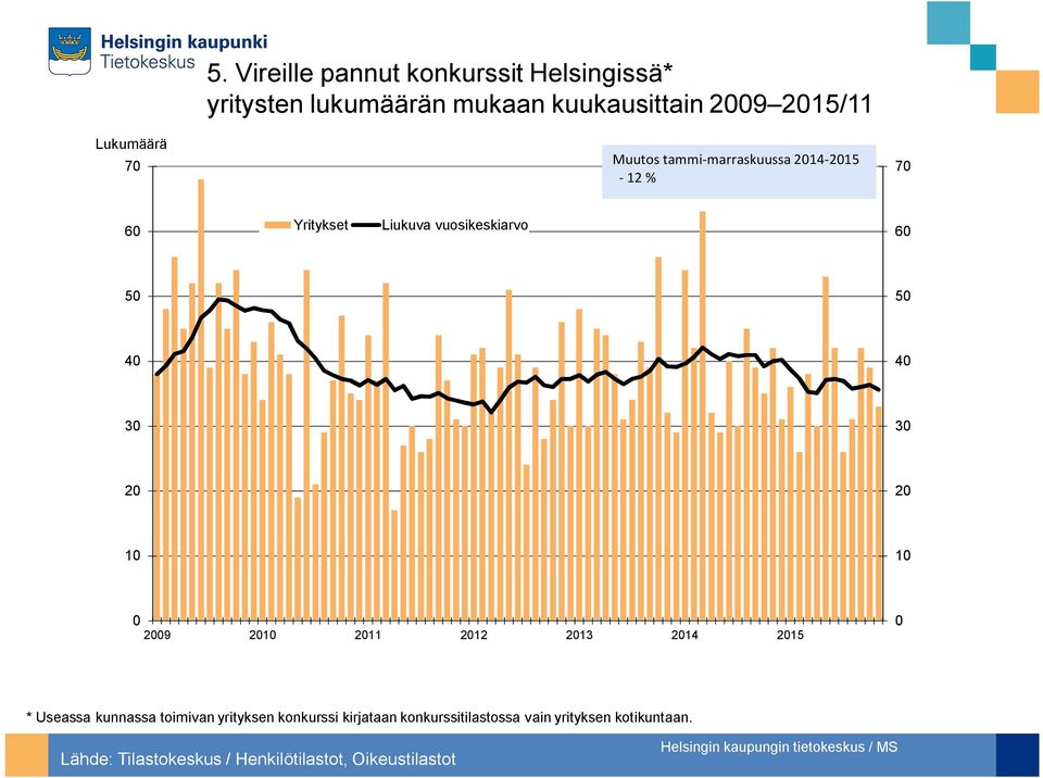 tammi-marraskuussa 214-215 - 12 % 7 6 Yritykset Liukuva vuosikeskiarvo 6 5 5 4 4 3 3 2 2 1 1 29 21