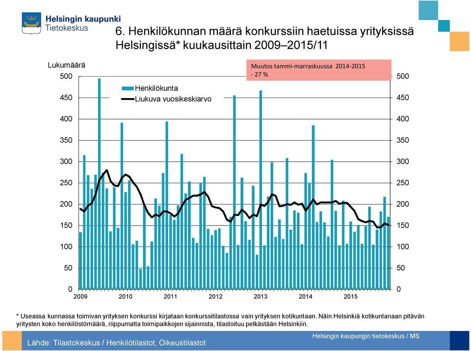 kunnassa toimivan yrityksen konkurssi kirjataan konkurssitilastossa vain yrityksen kotikuntaan.