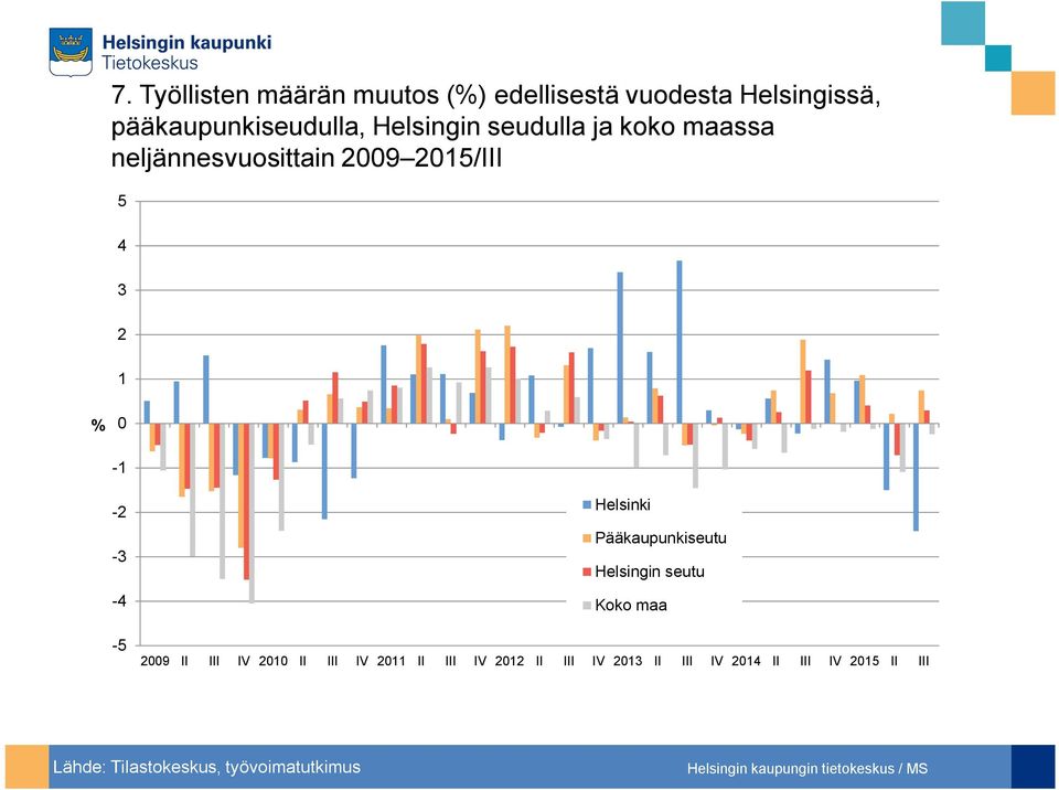 Helsinki Pääkaupunkiseutu Helsingin seutu Koko maa 29 II III IV 21 II III IV 211 II III