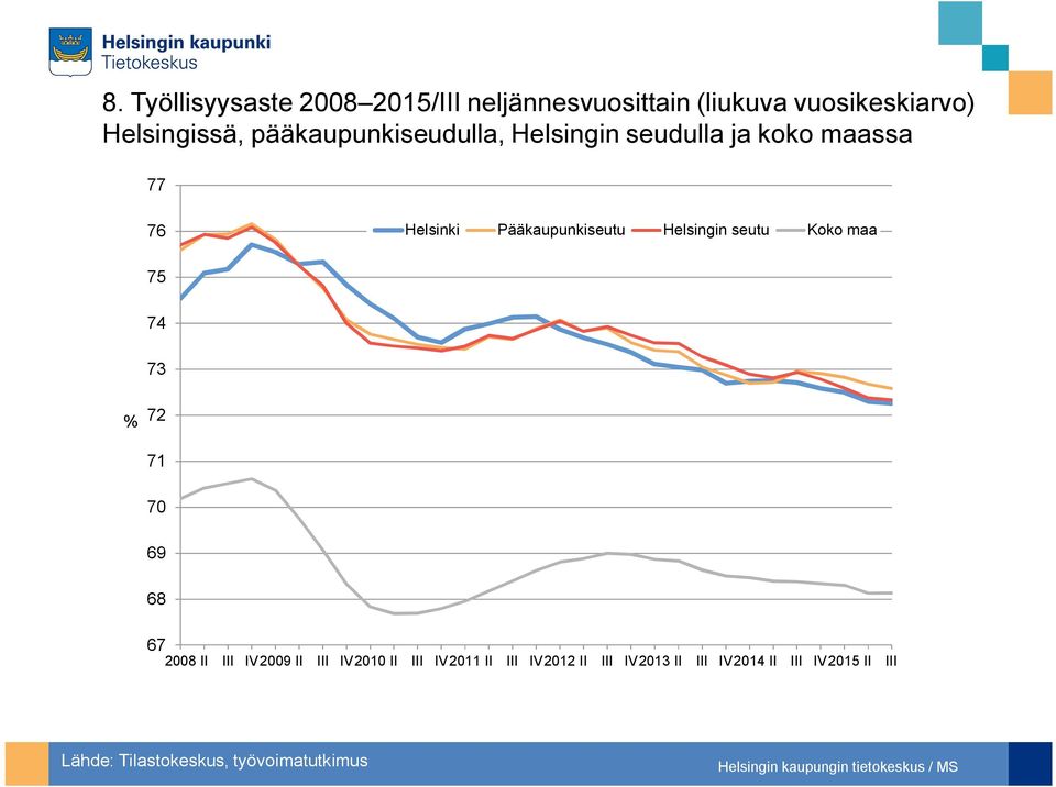 Helsingin seutu Koko maa 75 74 73 % 72 71 7 69 68 67 28 II III IV29 II III IV21 II III