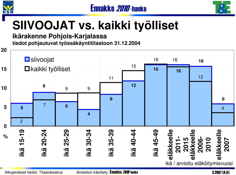 2004 siivoojat kaikki työlliset 9 9 9 11 15 12 16 16 16 16 16 12 5 6 7 6 4 8 6 4 0 2 % ikä 15-19 ikä 20-24 ikä