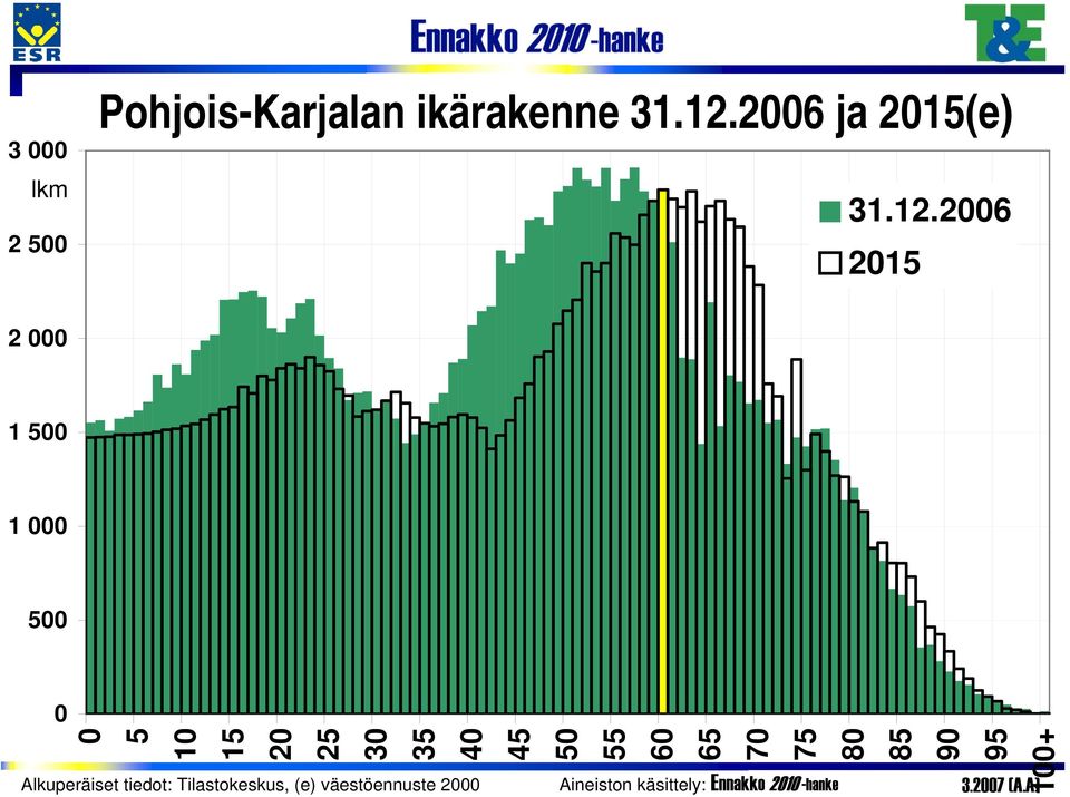 60 65 70 75 80 85 90 95 Alkuperäiset tiedot: Tilastokeskus, (e)