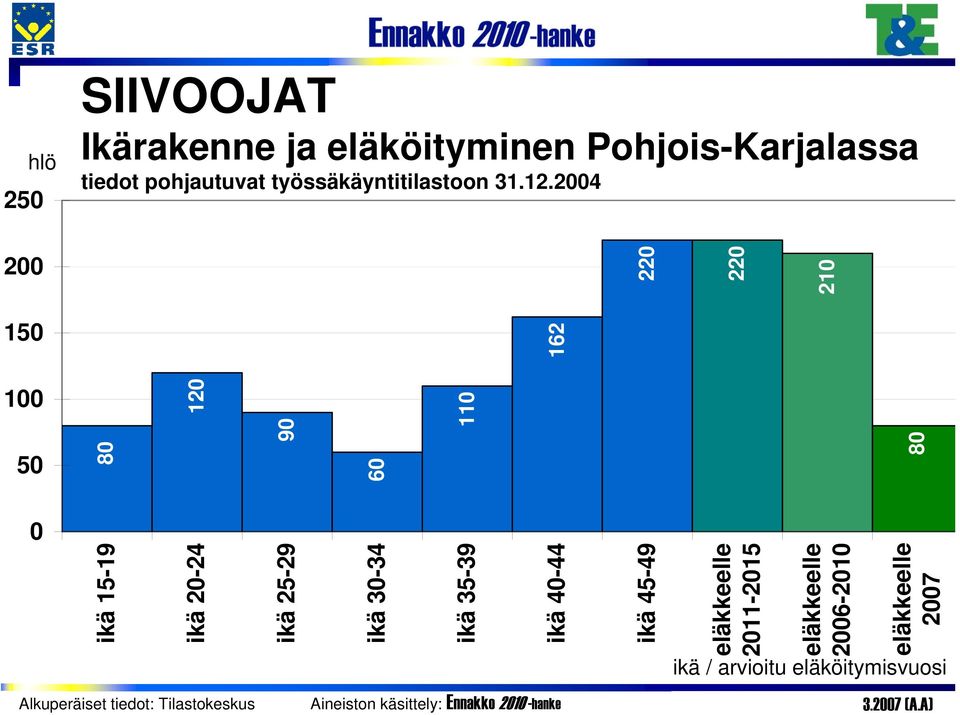 2004 80 120 90 60 110 80 162 220 220 210 200 150 100 50 0 ikä 15-19 ikä 20-24 ikä 25-29 ikä 30-34 ikä