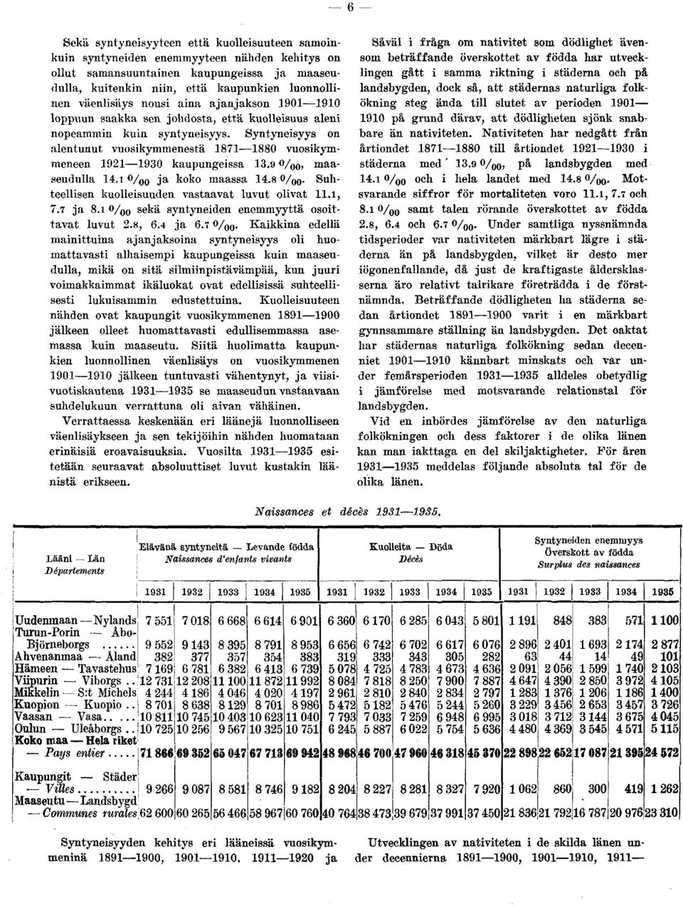 Syntyneisyys on alentunut vuosikymmenestä 87880 vuosikymmeneen 92930 kaupungeissa 3.9 /oo> maaseudulla 4. o/oo ja koko maassa 4.8 0/ 00. Suhteellisen kuolleisuuden vastaavat luvut olivat.l, 7.7 ja 8.
