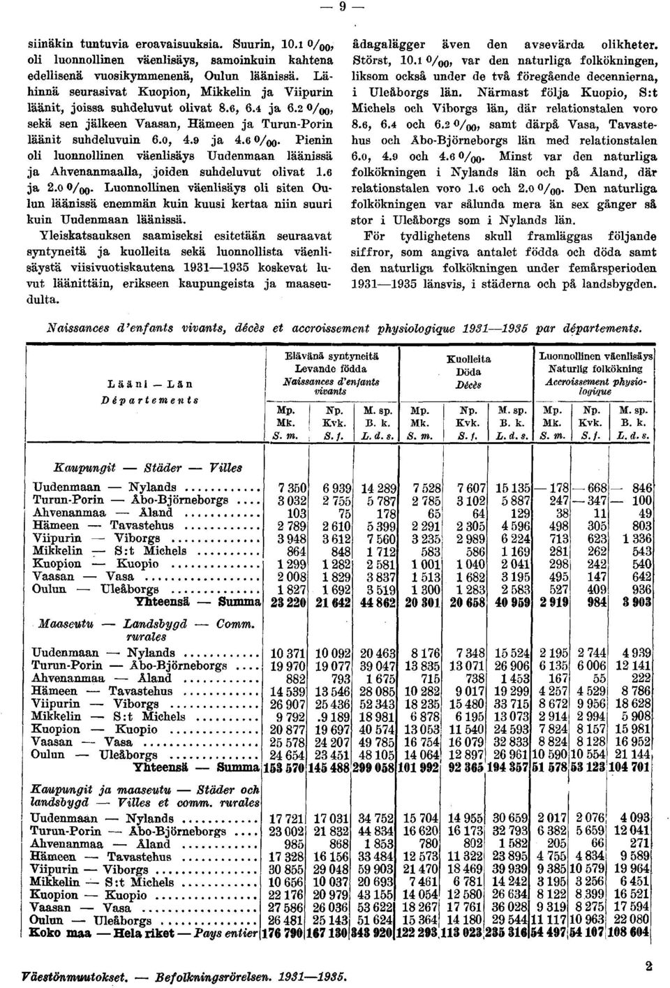 Pienin oli luonnollinen väenlisäys Uudenmaan läänissä ja Ahvenanmaalla, joiden suhdeluvut olivat.6 ja 2.