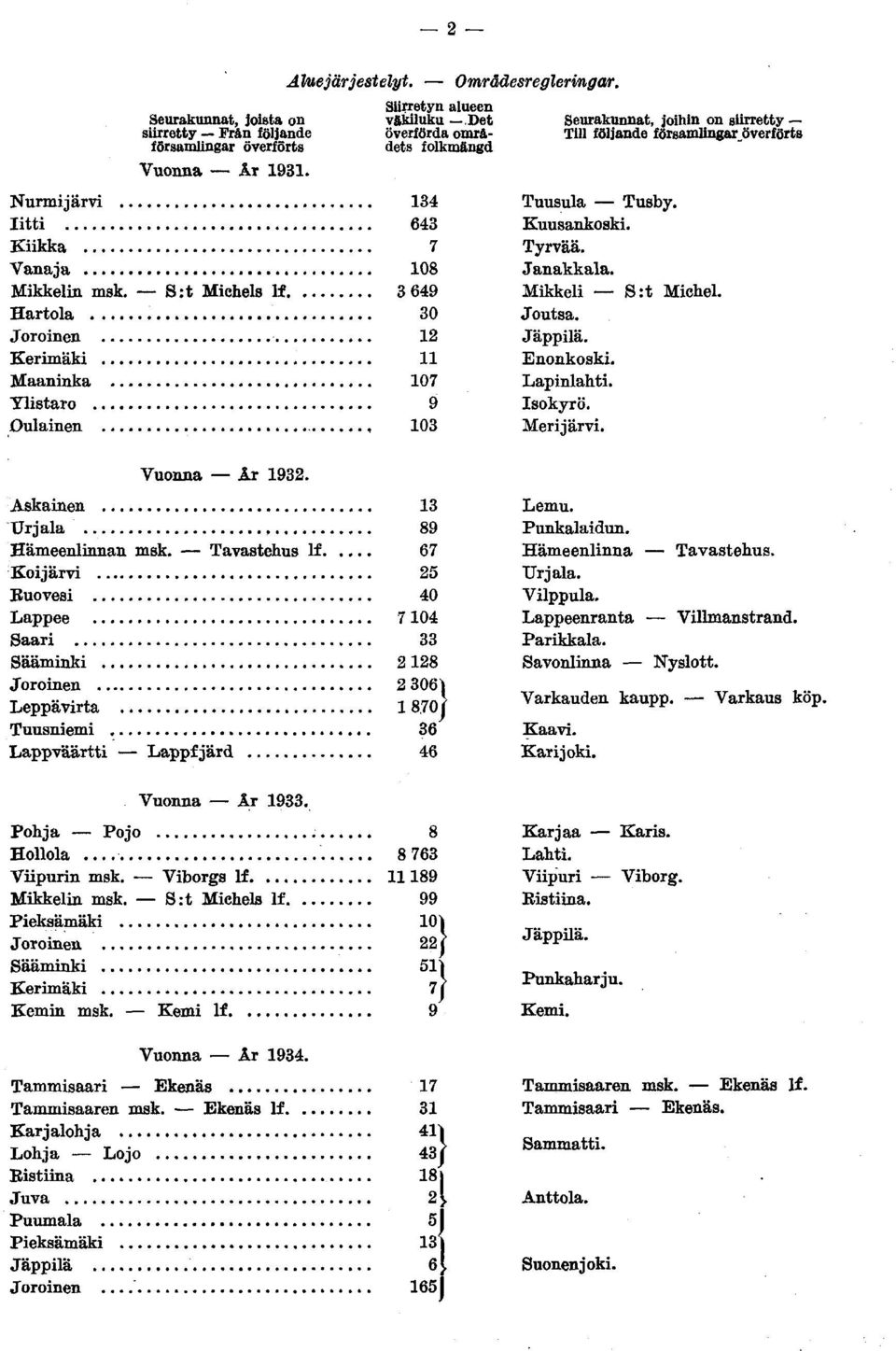 folkmängd Vuonna År. Nurmijärvi 34 Tuusula Tusby. Iitti 643 Kuusankoski. Kiikka 7 Tyrvää. Vanaja 08 Janakkala. Mikkelin msk. S:t Michels If 3 649 Mikkeli S:t Michel. Hartola 30 Joutsa.