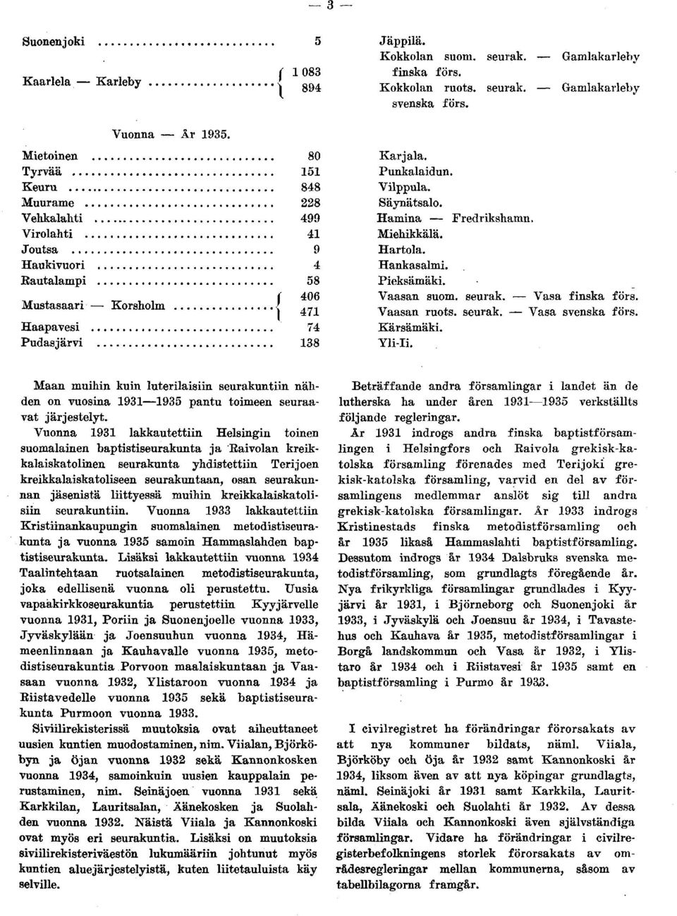 Säynätsalo. Hamina Fredrikshamn. Miehikkälä. Hartola. Hankasalmi. Pieksämäki. Vaasan suom. seurak. Vasa finska förs. Vaasan ruots. seurak. Vasa svenska förs. Kärsämäki. Yli-Ii.