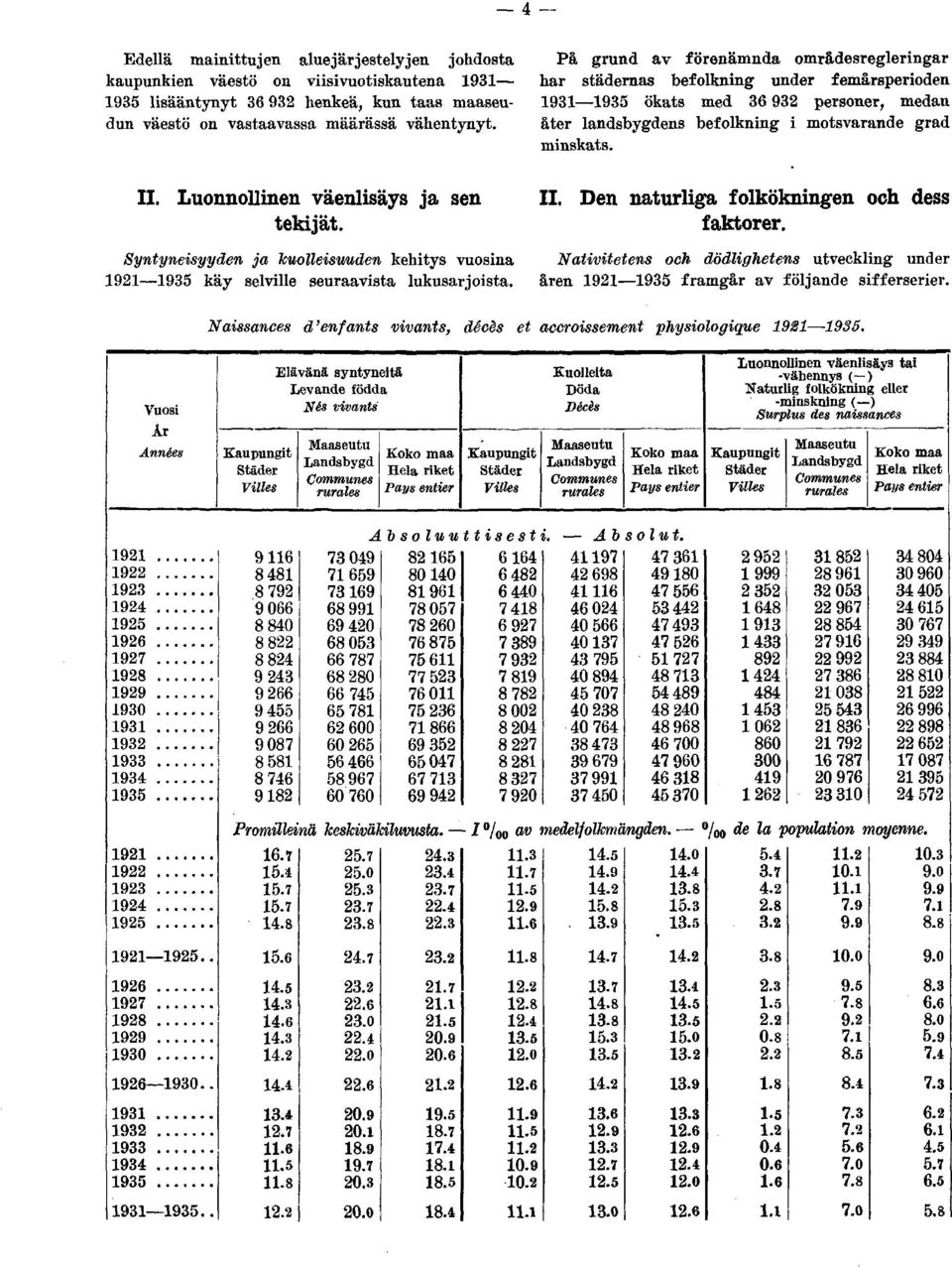 På grund av förenämnda områdesregleringar har städernas befolkning under femårsperioden ökats med 36 932 personer, medan åter landsbygdens befolkning i motsvarande grad minskats. II.