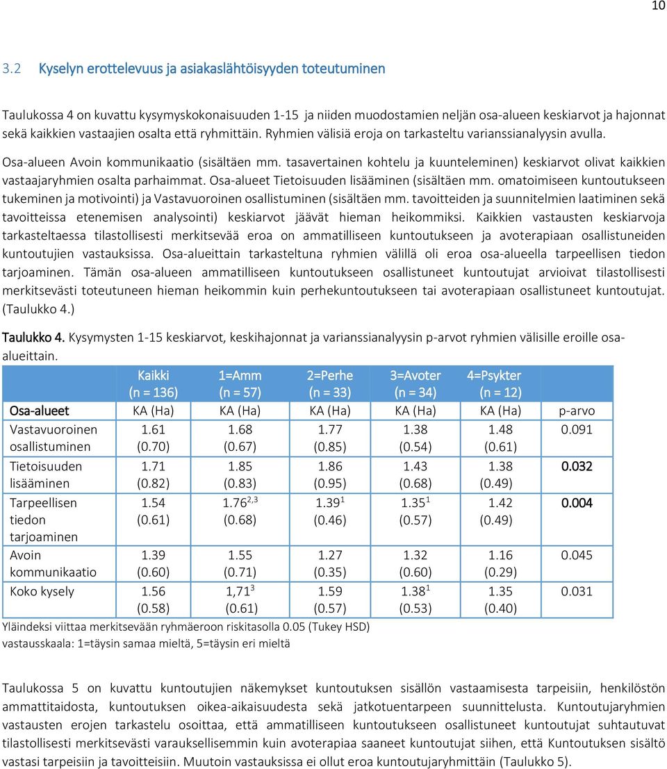 tasavertainen kohtelu ja kuunteleminen) keskiarvot olivat kaikkien vastaajaryhmien osalta parhaimmat. Osa-alueet Tietoisuuden lisääminen (sisältäen mm.