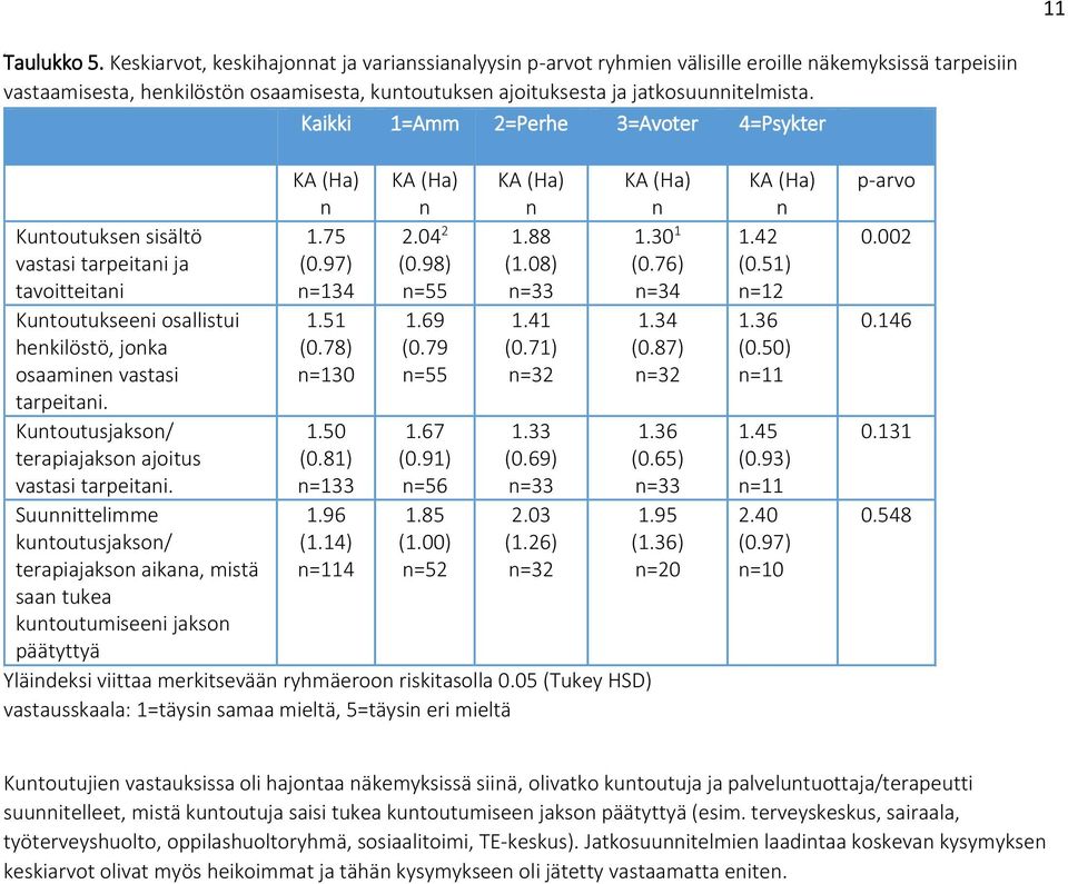 Kaikki 1=Amm 2=Perhe 3=Avoter 4=Psykter Kuntoutuksen sisältö vastasi tarpeitani ja tavoitteitani Kuntoutukseeni osallistui henkilöstö, jonka osaaminen vastasi tarpeitani.