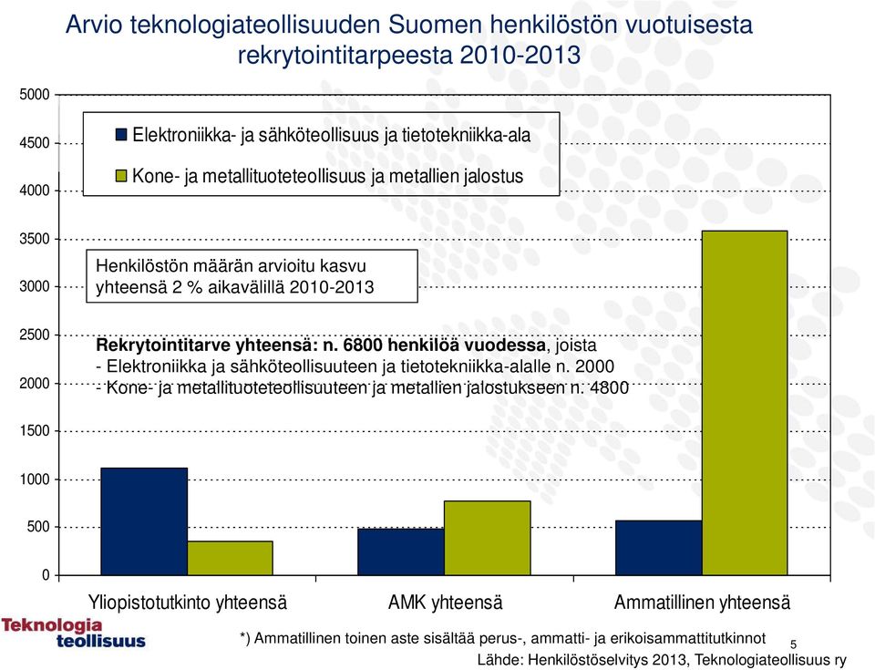 6800 henkilöä vuodessa, joista - Elektroniikka ja sähköteollisuuteen ja tietotekniikka-alalle n. 2000 - Kone- ja metallituoteteollisuuteen ja metallien jalostukseen n.