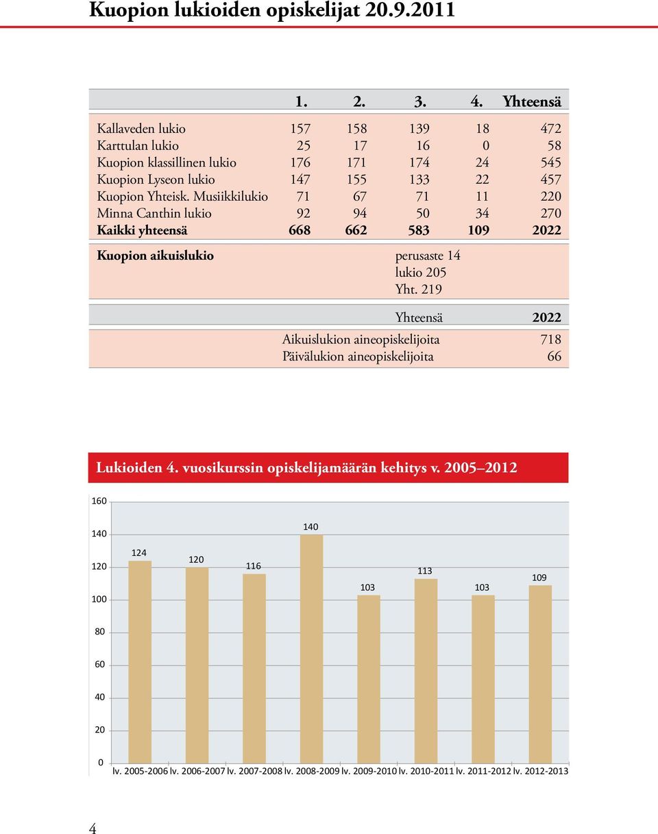 Musiikkilukio 71 67 71 11 220 Minna Canthin lukio 92 94 50 34 270 Kaikki yhteensä 668 662 583 109 2022 Kuopion aikuislukio perusaste 14 lukio 205 Yht.