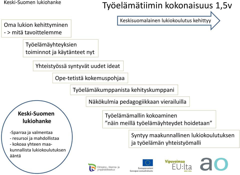 Näkökulmia pedagogiikkaan vierailuilla Keski-Suomen lukiohanke -Sparraa ja valmentaa - resursoi ja mahdollistaa - kokoaa yhteen maakunnallista