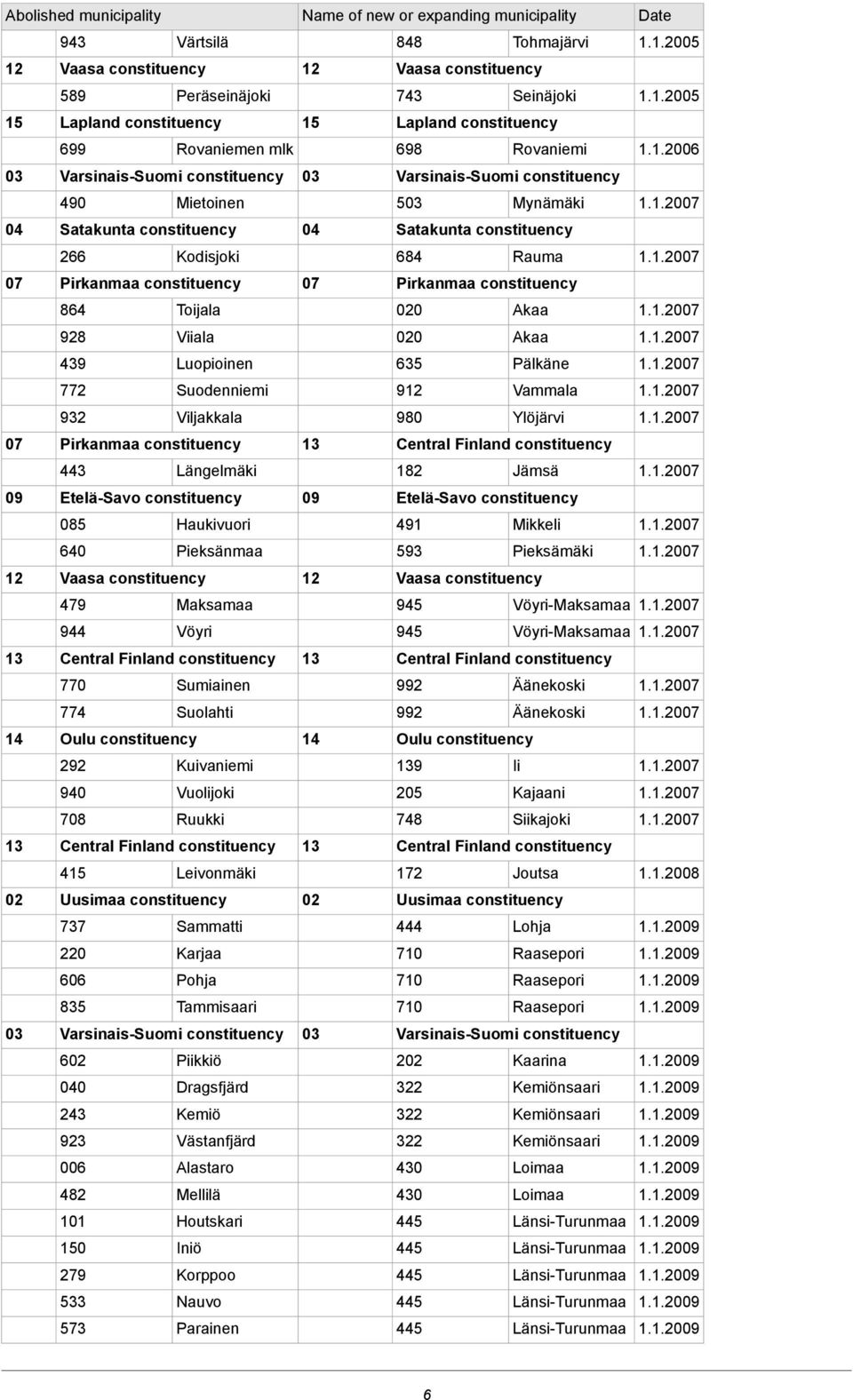 Pieksänmaa 12 Vaasa constituency 479 Maksamaa 944 Vöyri 770 Sumiainen 774 Suolahti 292 Kuivaniemi 940 Vuolijoki 708 Ruukki 415 Leivonmäki 737 Sammatti 220 Karjaa 606 Pohja 835 Tammisaari 03