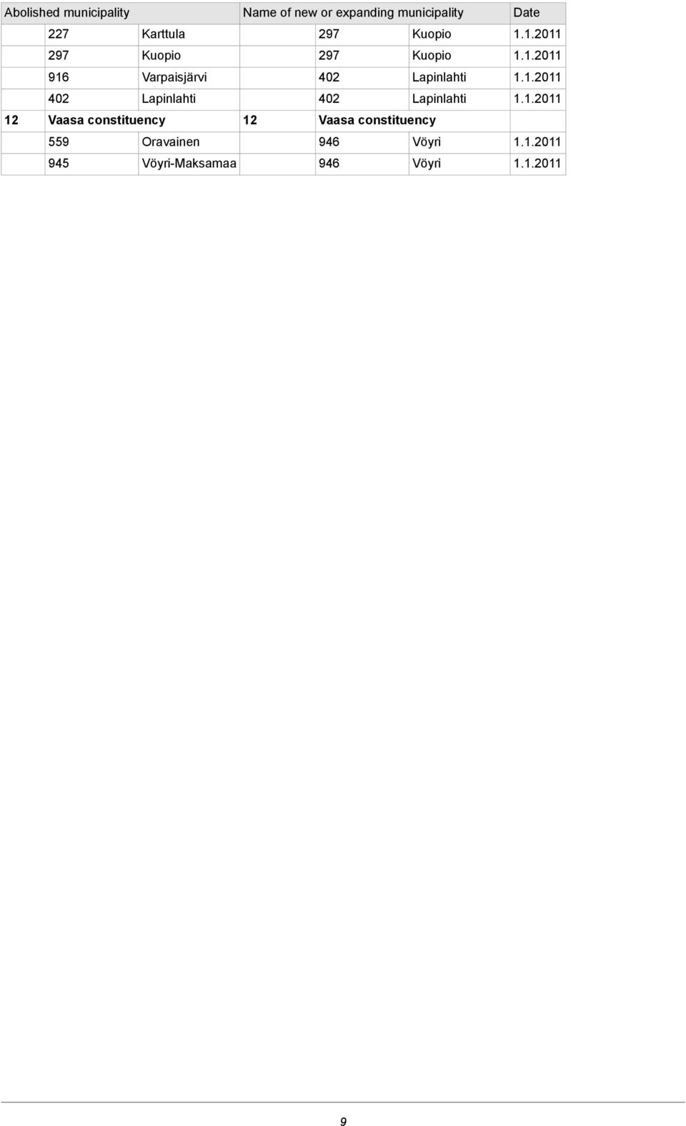 Name of new or expanding municipality 297 Kuopio 297 Kuopio 402