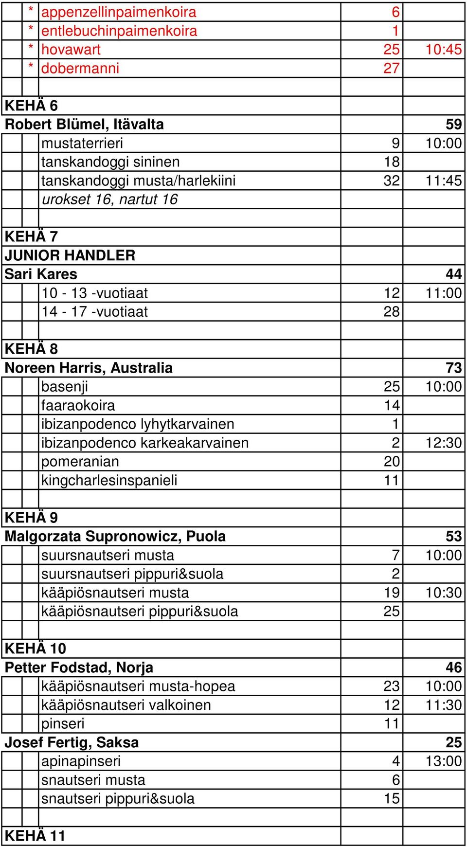 lyhytkarvainen 1 ibizanpodenco karkeakarvainen 2 12:30 pomeranian 20 kingcharlesinspanieli 11 KEHÄ 9 Malgorzata Supronowicz, Puola 53 suursnautseri musta 7 10:00 suursnautseri pippuri&suola 2