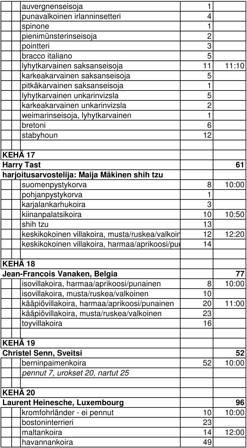 tzu suomenpystykorva 8 10:00 pohjanpystykorva 1 karjalankarhukoira 3 kiinanpalatsikoira 10 10:50 shih tzu 13 keskikokoinen villakoira, musta/ruskea/valkoinen 12 12:20 keskikokoinen villakoira,