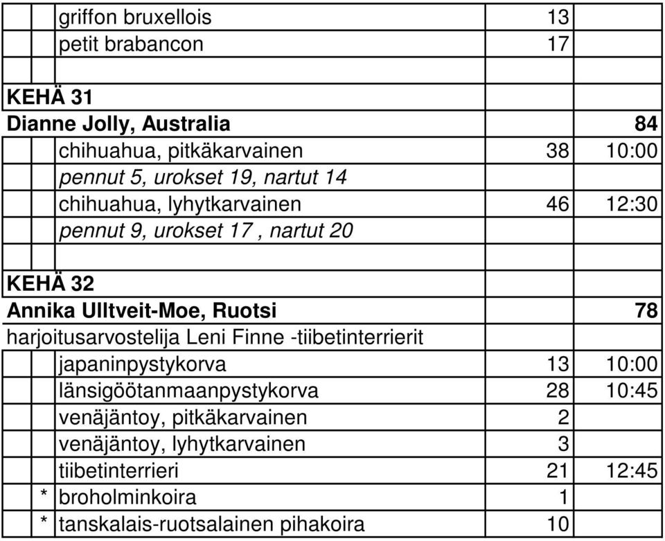 78 harjoitusarvostelija Leni Finne -tiibetinterrierit japaninpystykorva 13 10:00 länsigöötanmaanpystykorva 28 10:45