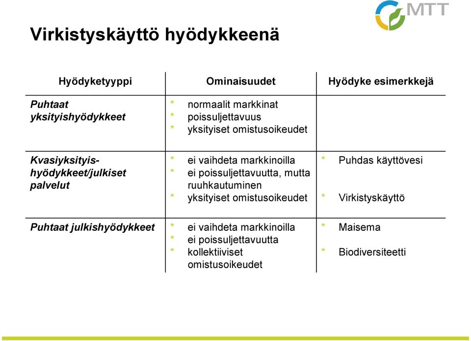 markkinoilla * ei poissuljettavuutta, mutta ruuhkautuminen * yksityiset omistusoikeudet * Puhdas käyttövesi *