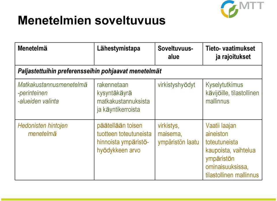 Kyselytutkimus kävijöille, tilastollinen mallinnus Hedonisten hintojen menetelmä päätellään toisen tuotteen toteutuneista hinnoista