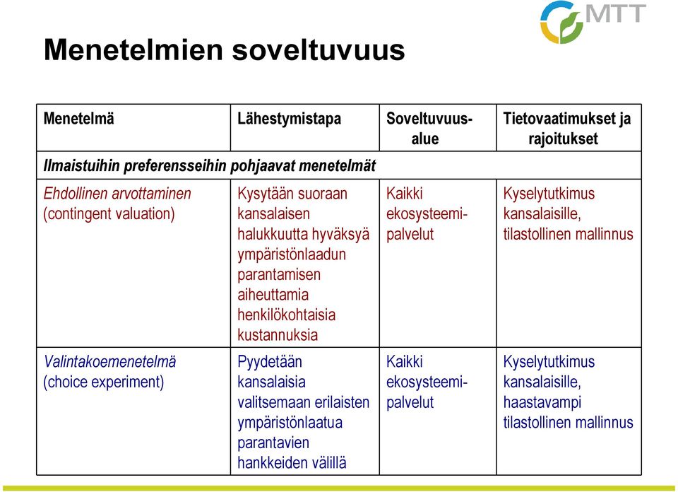 henkilökohtaisia kustannuksia Pyydetään kansalaisia valitsemaan erilaisten ympäristönlaatua parantavien hankkeiden välillä Kaikki ekosysteemipalvelut