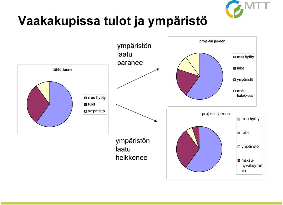 muu hyöty tulot ympäristö projektin jälkeen muu hyöty