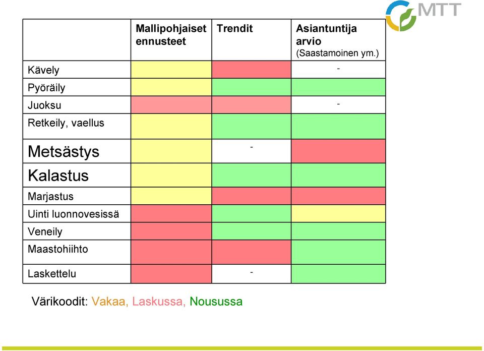 ) Kävely - Pyöräily Juoksu - Retkeily, vaellus Metsästys