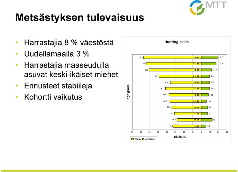 1 Ennusteet stabiileja Kohortti vaikutus age group 36,0 41,7 37,4 36,5 5 1-5 5 4 6-5 0 4 1-4 5 3 6-4 0 9.7 9.