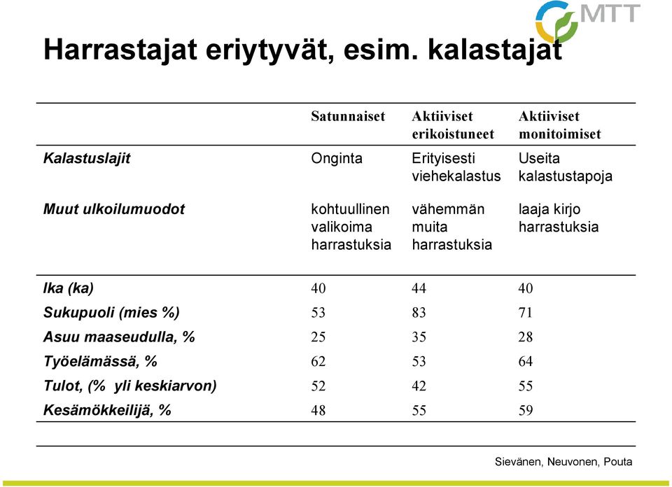 monitoimiset Useita kalastustapoja Muut ulkoilumuodot kohtuullinen valikoima harrastuksia vähemmän muita