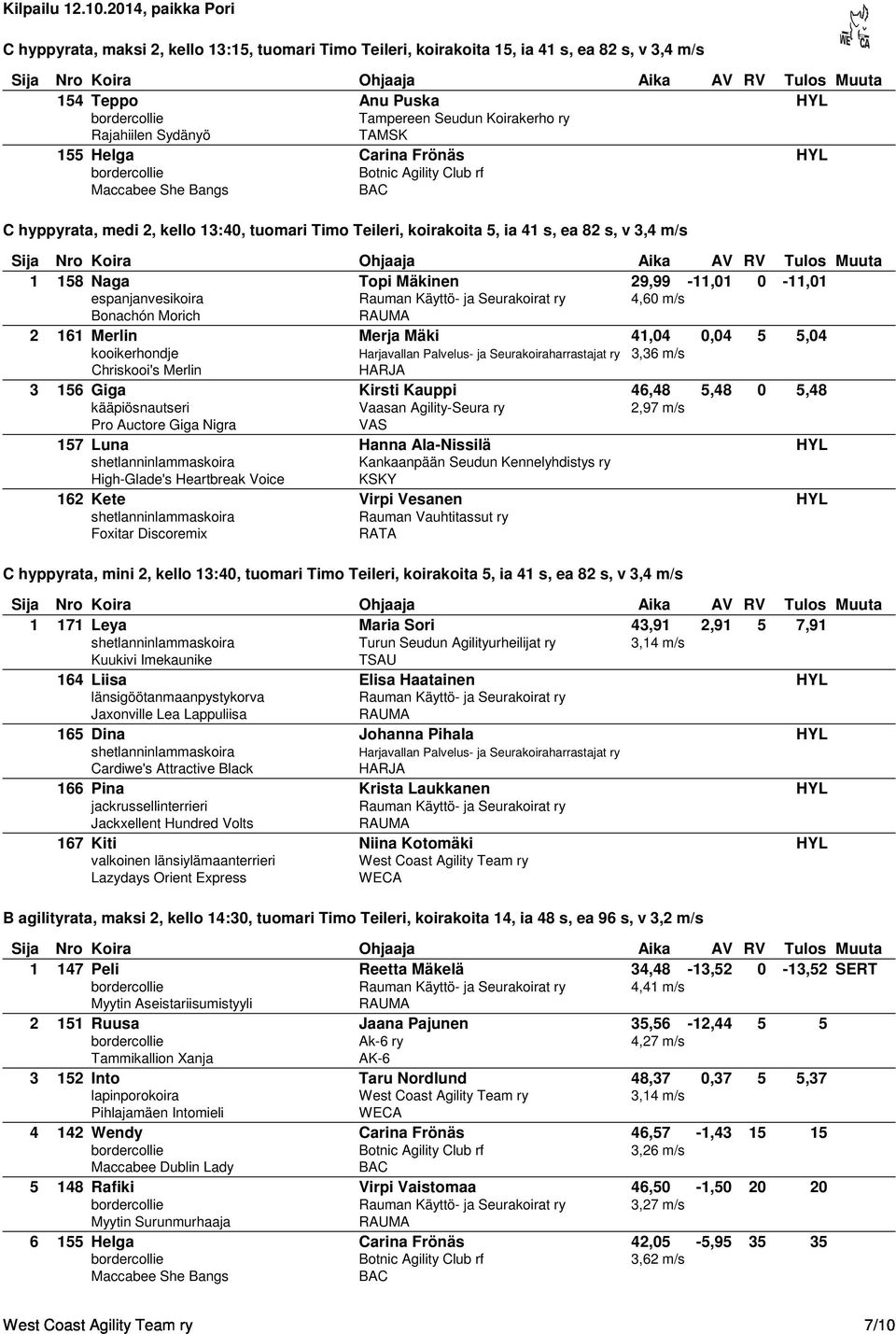 espanjanvesikoira 4,60 m/s Bonachón Morich 2 161 Merlin Merja Mäki 41,04 0,04 5 5,04 kooikerhondje 3,36 m/s Chriskooi's Merlin 3 156 Giga Kirsti Kauppi 46,48 5,48 0 5,48 kääpiösnautseri Vaasan