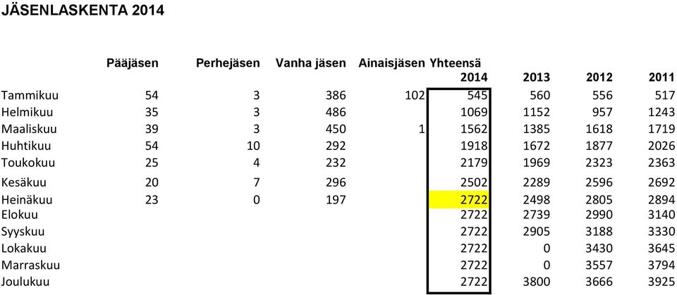 2026 Toukokuu 25 4 232 2179 1969 2323 2363 Kesäkuu 20 7 296 2502 2289 2596 2692 Heinäkuu 23 0 197 2722 2498 2805 2894