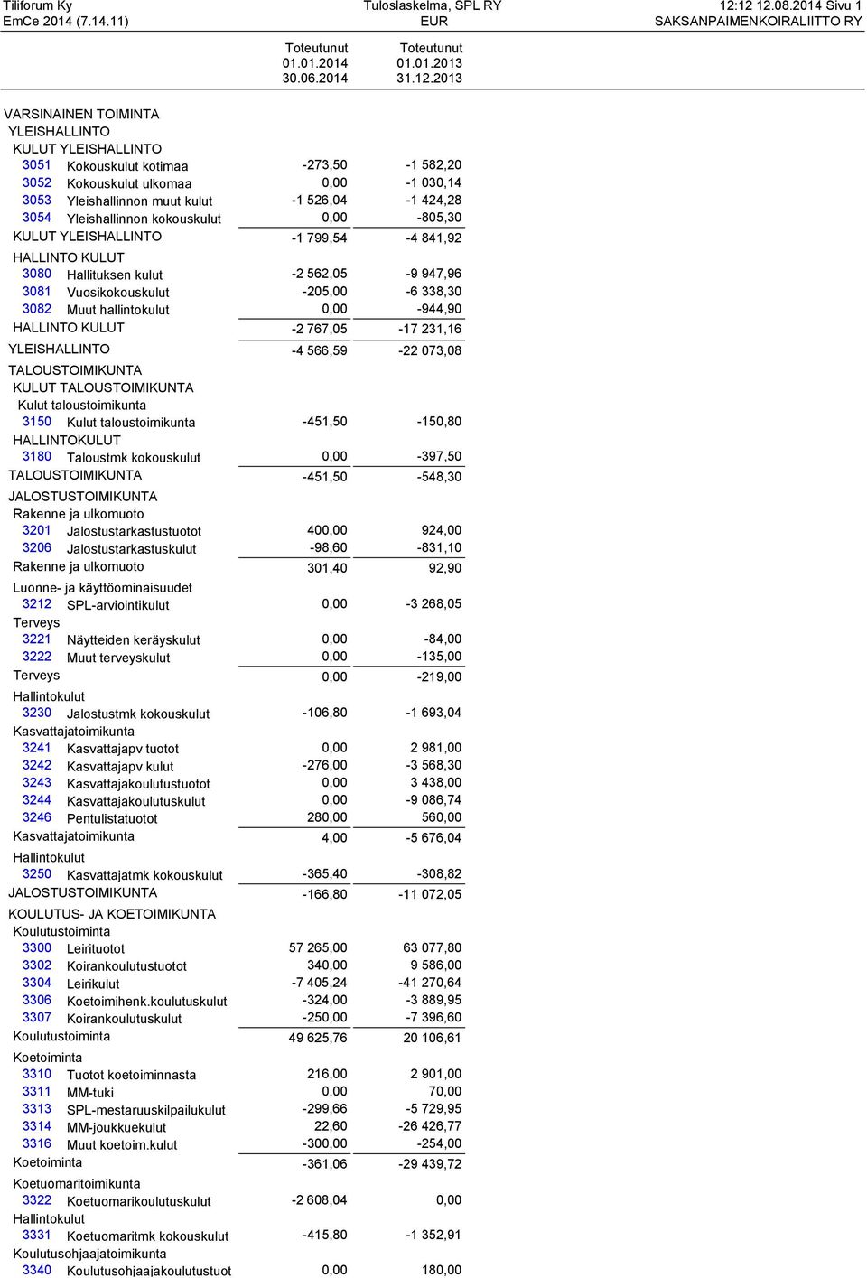 -273,50-1 582,20 3052 Kokouskulut ulkomaa 0,00-1 030,14 3053 Yleishallinnon muut kulut -1 526,04-1 424,28 3054 Yleishallinnon kokouskulut 0,00-805,30 KULUT YLEISHALLINTO -1 799,54-4 841,92 HALLINTO