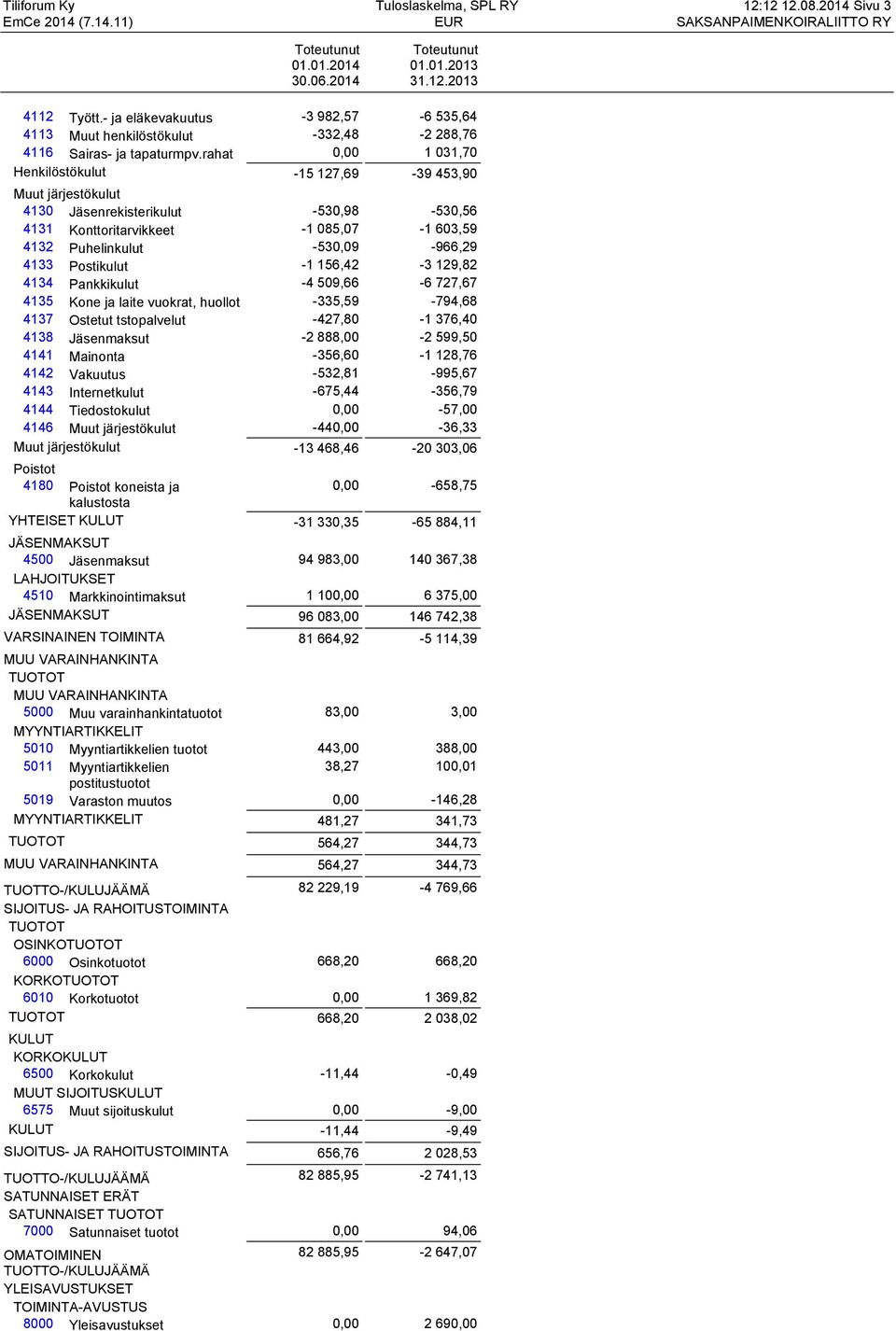 rahat 0,00 1 031,70 Henkilöstökulut -15 127,69-39 453,90 Muut järjestökulut 4130 Jäsenrekisterikulut -530,98-530,56 4131 Konttoritarvikkeet -1 085,07-1 603,59 4132 Puhelinkulut -530,09-966,29 4133