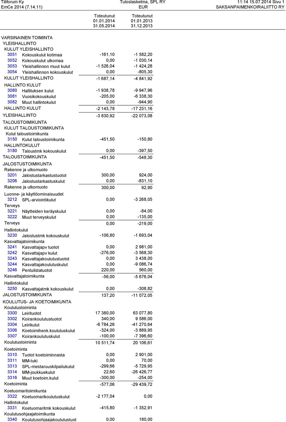 Yleishallinnon kokouskulut 0,00-805,30 KULUT YLEISHALLINTO -1 687,14-4 841,92 HALLINTO KULUT 3080 Hallituksen kulut -1 938,78-9 947,96 3081 Vuosikokouskulut -205,00-6 338,30 3082 Muut hallintokulut