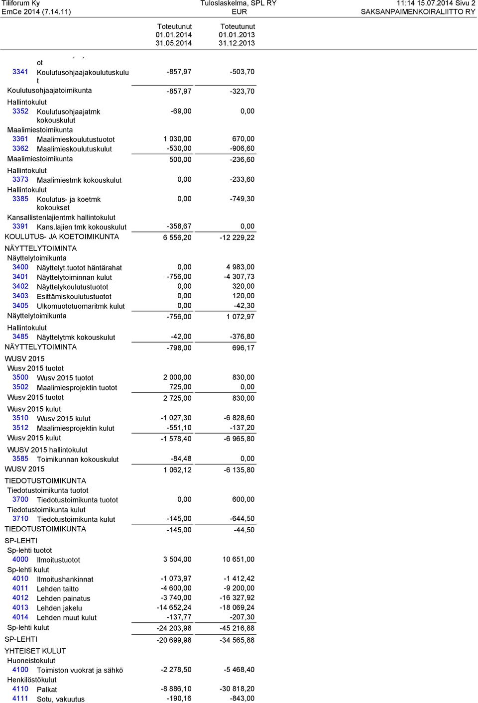kokouskulut Maalimiestoimikunta 3361 Maalimieskoulutustuotot 1 030,00 670,00 3362 Maalimieskoulutuskulut -530,00-906,60 Maalimiestoimikunta 500,00-236,60 Hallintokulut 3373 Maalimiestmk kokouskulut