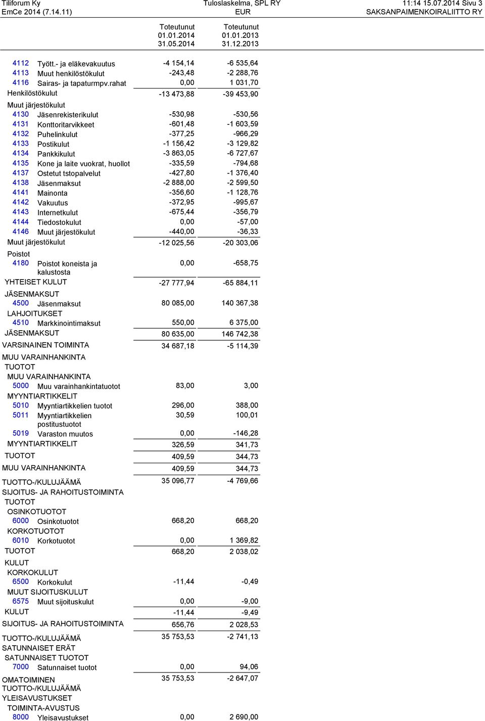 rahat 0,00 1 031,70 Henkilöstökulut -13 473,88-39 453,90 Muut järjestökulut 4130 Jäsenrekisterikulut -530,98-530,56 4131 Konttoritarvikkeet -601,48-1 603,59 4132 Puhelinkulut -377,25-966,29 4133