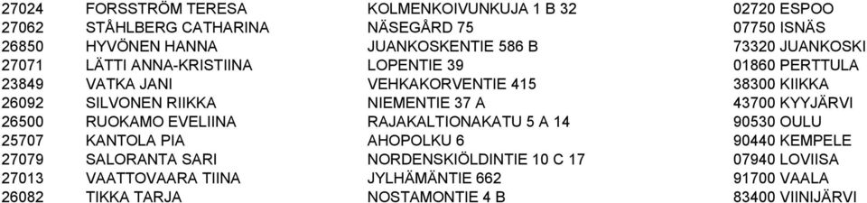 RIIKKA NIEMENTIE 37 A 43700 KYYJÄRVI 26500 RUOKAMO EVELIINA RAJAKALTIONAKATU 5 A 14 90530 OULU 25707 KANTOLA PIA AHOPOLKU 6 90440 KEMPELE 27079
