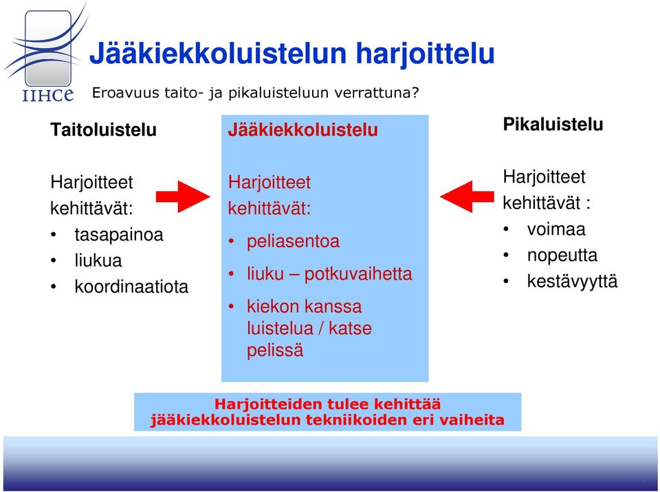 koordinaatiota Harjoitteet kehittävät: peliasentoa liuku potkuvaihetta kiekon kanssa luistelua /