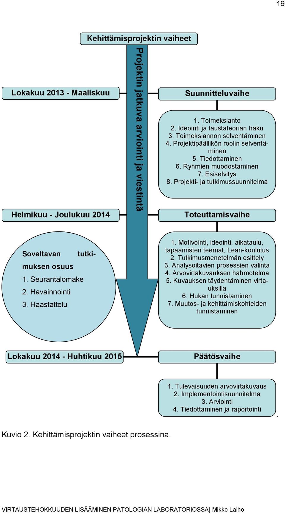 Projekti- ja tutkimussuunnitelma Helmikuu - Joulukuu 2014 Toteuttamisvaihe Soveltavan tutkimuksen osuus 1. Seurantalomake 2. Havainnointi 3. Haastattelu 1.