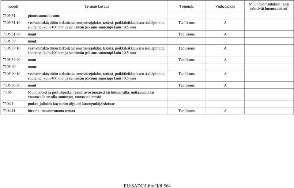 90 muut: 7305.90.10 vesivoimakäyttöön tarkoitetut suurpainejohdot, terästä, poikkileikkauksen sisäläpimitta suurempi kuin 400 mm ja seinämän paksuus suurempi kuin 10,5 mm 7305.90.90 muut 73.