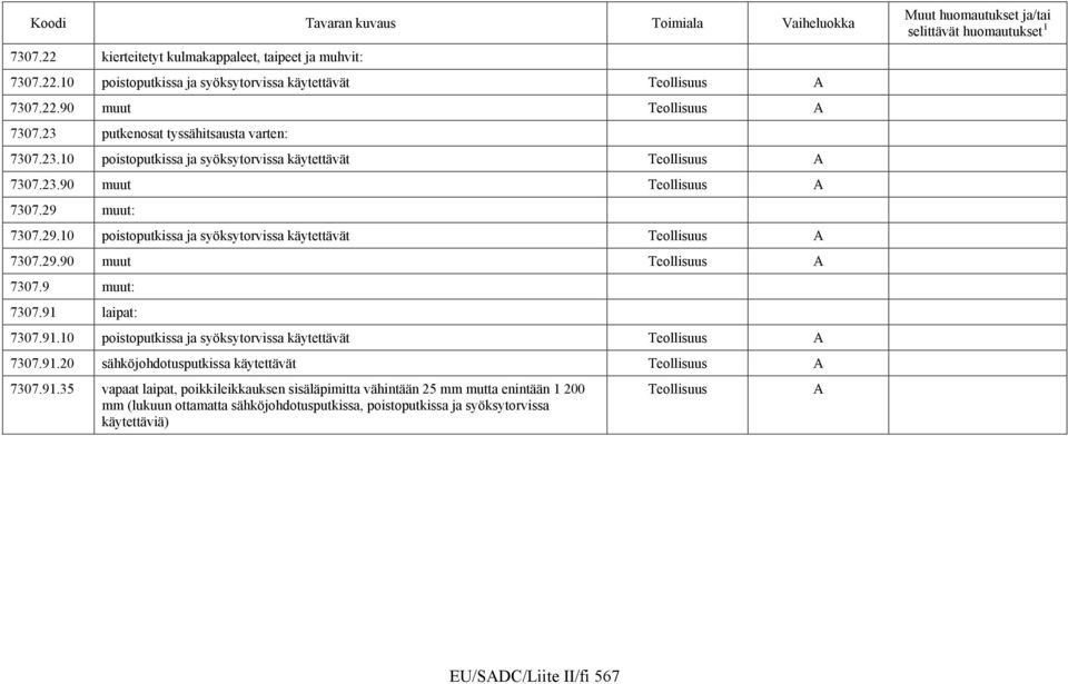 muut: 7307.29.10 poistoputkissa ja syöksytorvissa käytettävät 7307.29.90 muut 7307.9 muut: 7307.91 laipat: 7307.91.10 poistoputkissa ja syöksytorvissa käytettävät 7307.91.20 sähköjohdotusputkissa käytettävät 7307.