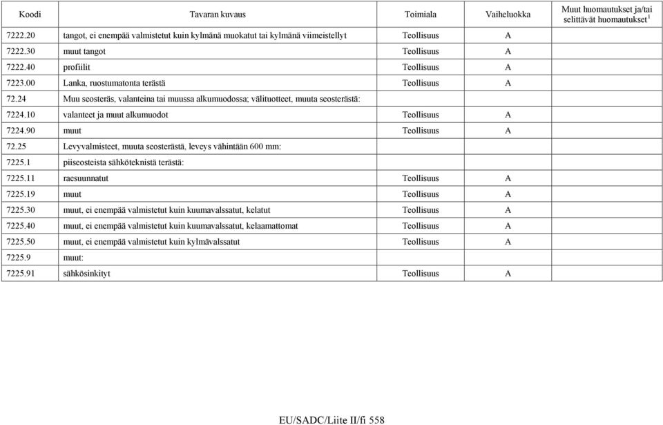 25 Levyvalmisteet, muuta seosterästä, leveys vähintään 600 mm: 7225.1 piiseosteista sähköteknistä terästä: 7225.11 raesuunnatut 7225.19 muut 7225.