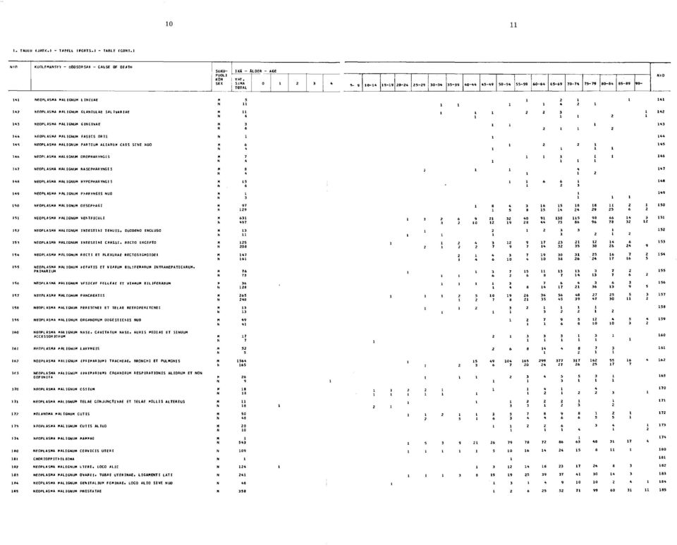 S 147 NEOPLASMA MALIGNUM NASOPHARYNGIS 148 NEOPLASMA MALIGNUM HYPOPHARYNGIS 149 NEOPLASMA MALIGNUM PHARYNGIS NUO 150 NEOPLASMA MALIGNUM OESOPHAGI 151 NEOPLASMA MALIGNUM VEM PICULI 15?