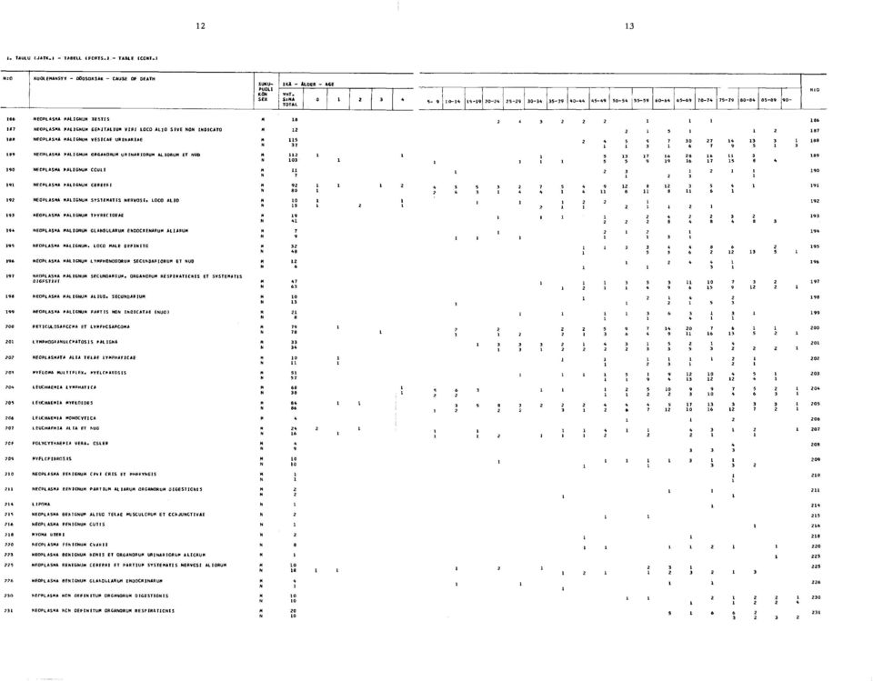 190 NEOPLASMA MALIGNUH CCULI 191 NEOPLASMA MALIGNUH CEPEEPI 192 NEOPLASMA MALIGNUH SYSTEHATIS NERVOSI* LOCO ALIO 193 NEOPLASMA MALIGNUH THYRECIOEAE 19* NEOPLASMA MALIGNUH GLANDLLARUH ENOOCRINARUH