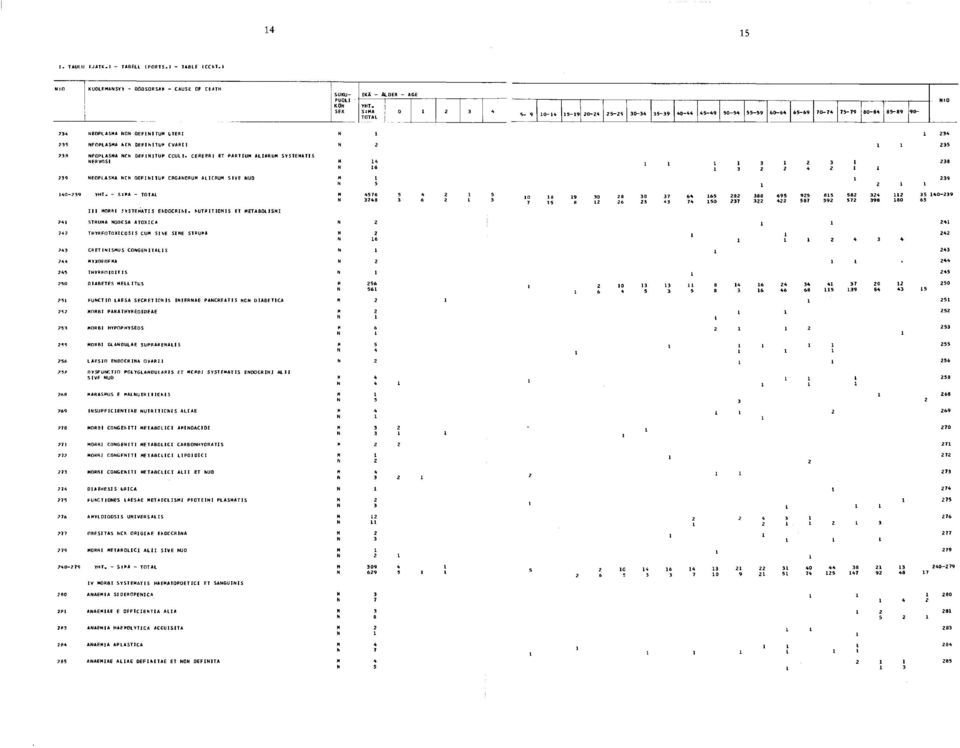 SIVE NUD 140-739 YHT. - SsMA - TOTAL I I I MORfll SYSTEMATIS ENDOCRINI. NUTRITIONIS ET METABOLISMI 741 STRUMA NOOCSA ATOXICA 24?