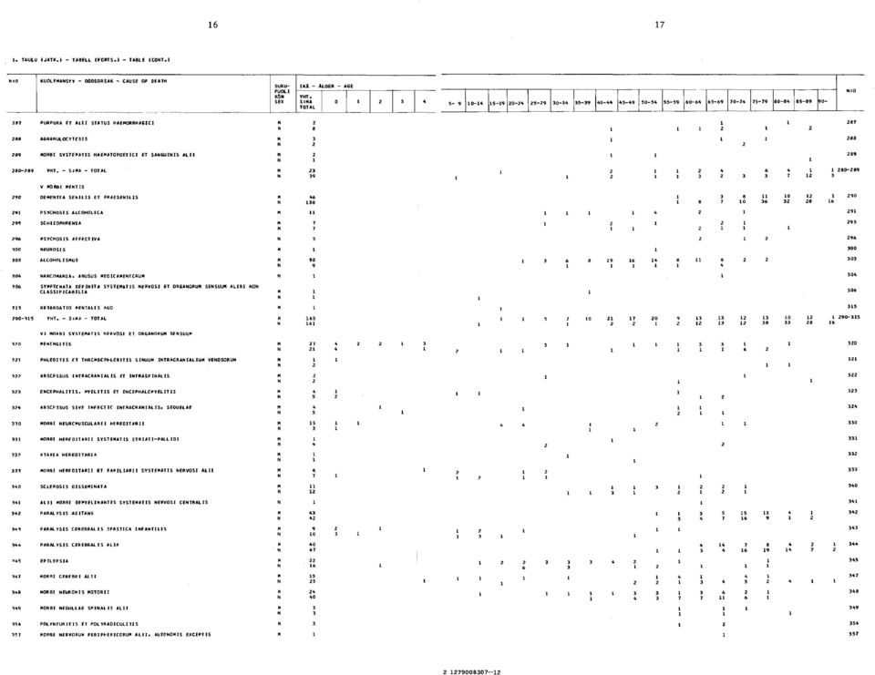 ABUSUS MECICAMENTCRUM 306 SYMPTCMATA DEFINITA SYSTEMATIS NERVOSI ET ORGANORUM SENSUUM A L IB I NON CLA S S IF IC A B IL IA 315 RETAROATIO MENTALIS NUD 290-315 YHT.